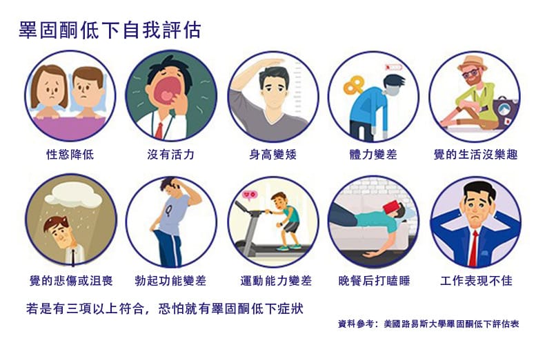 睪丸酮自我評估